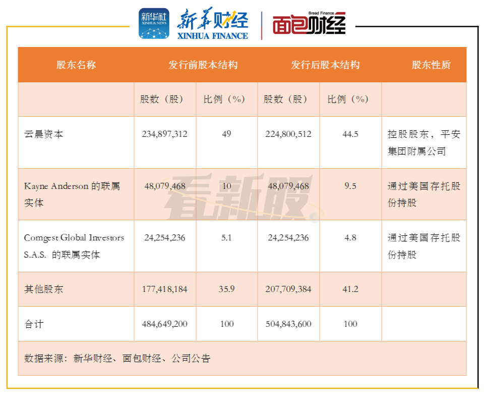 图1：本次发行前后汽车之家股本情况