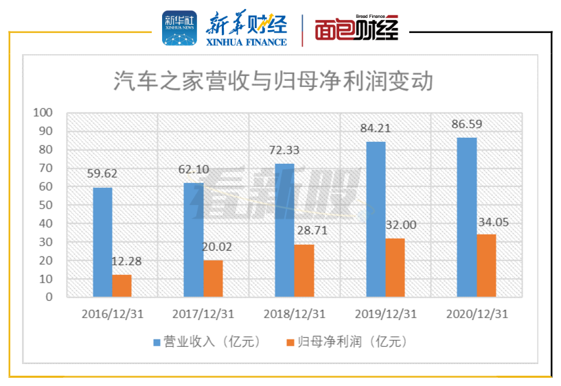 图2:2016年至2020年汽车之家营收与归母净利润变动