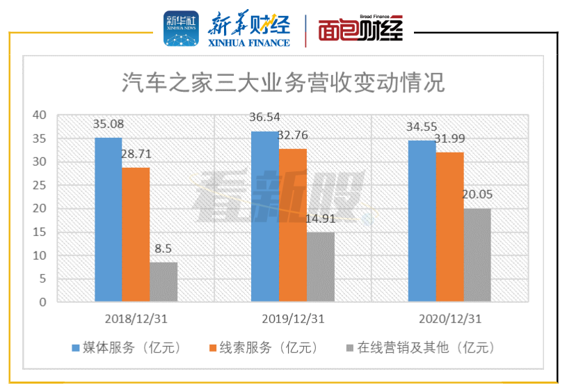 图3:2018年至2020年汽车之家三大业务营收变动情况
