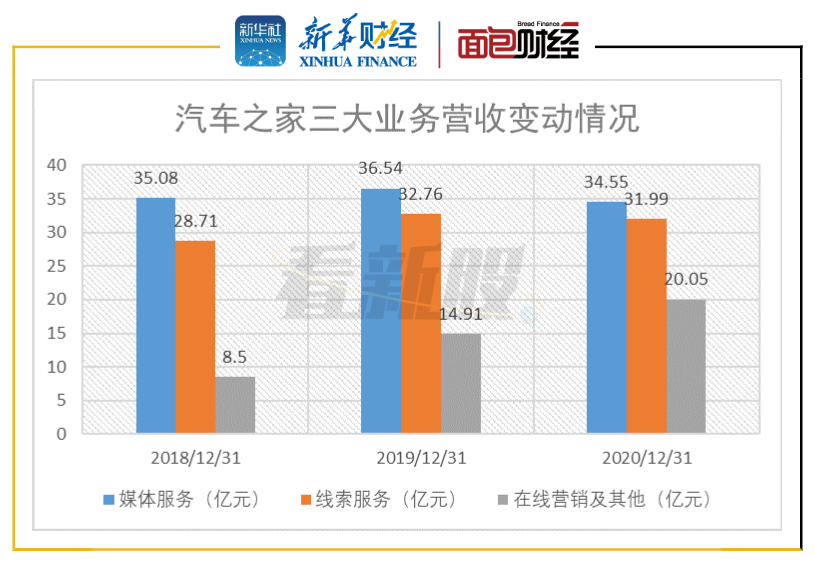 图3：2018年至2020年汽车之家三大业务营收变动情况