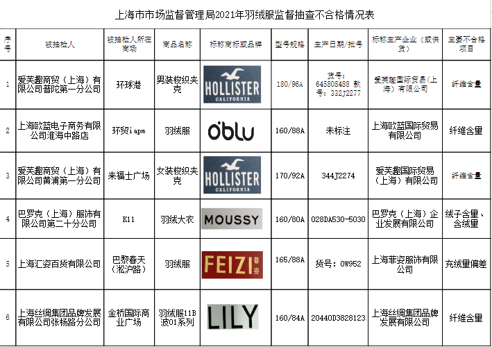 图源:上海市市场监管局网站