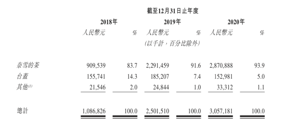 芒果体育手机APP下载新茶饮第一股来了奈雪的茶开创人彭心：上市不为钱(图1)