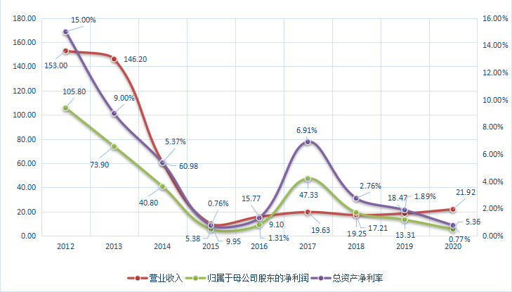 数据来源于企业年报,由观察者网整理