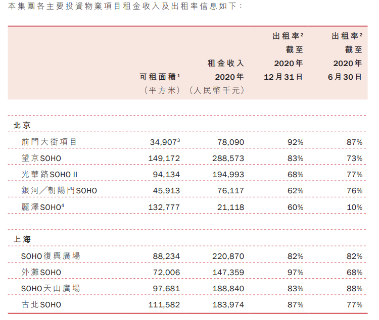 (图片来源:SOHO中国年报截图)