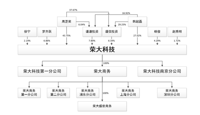 来源:招股书