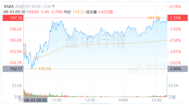 阿里巴巴股价美元 2108041522212.png