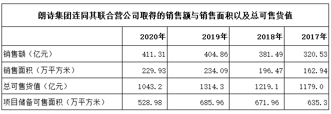 数据来源:朗诗地产年报(中国网财经制图)