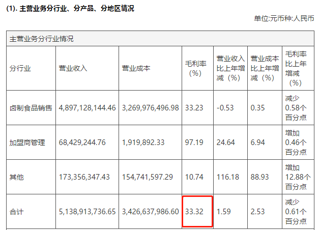 图源:绝味食品2020年年度报告