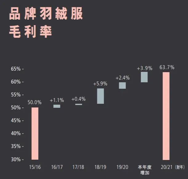 ▲波司登2021财年年报