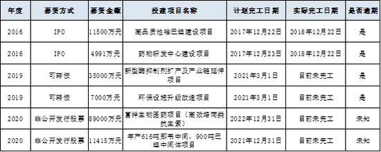 (资料来源 公司公告 新浪财经)
