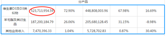 来源:2019年年报