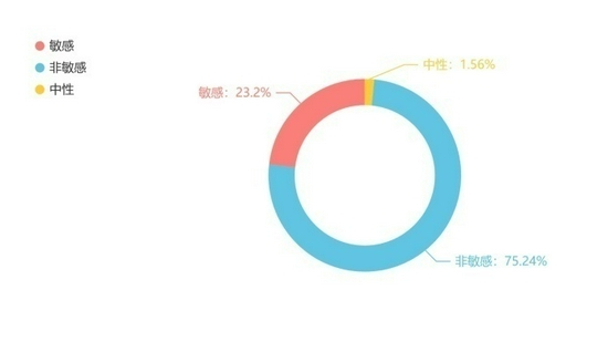 图3 “吐槽类”消费维权信息占比图