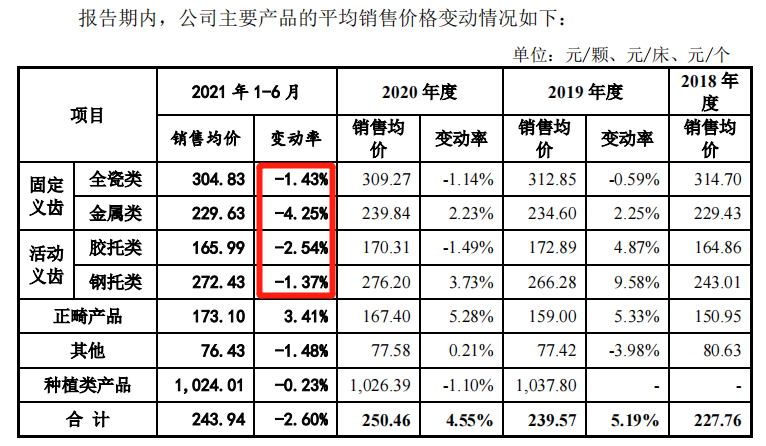数据来源:家鸿口腔招股书