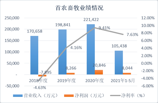 数据来源:三元股份公告
