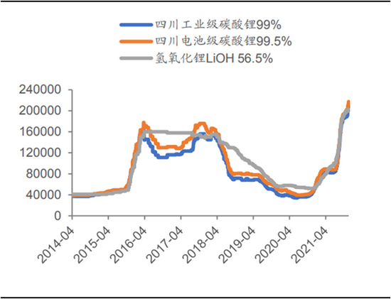 2014年至今锂价变动