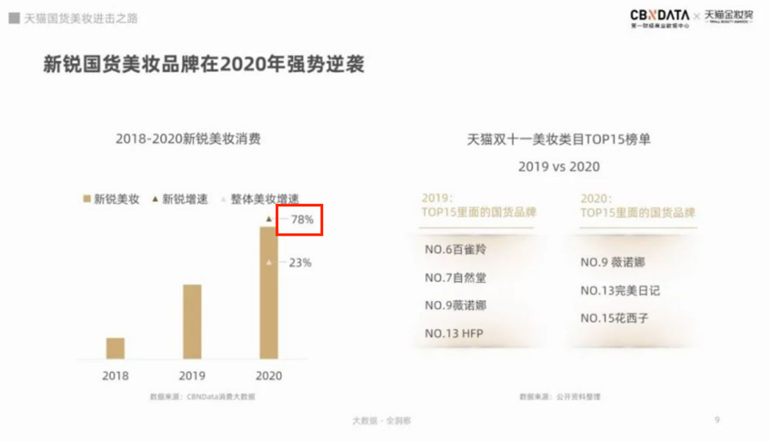 (来源:《天猫国货美妆进击之路——2021美妆行业趋势洞察报告》截图)