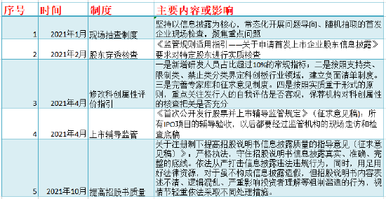 注:2021年主要制度改革措施