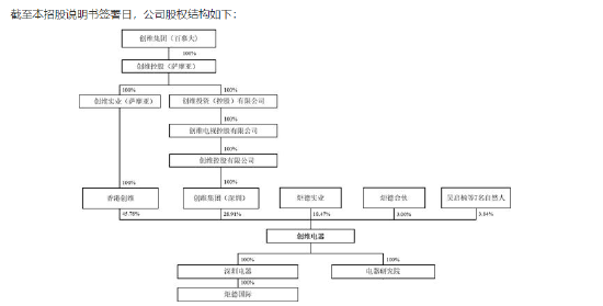 来源:招股书