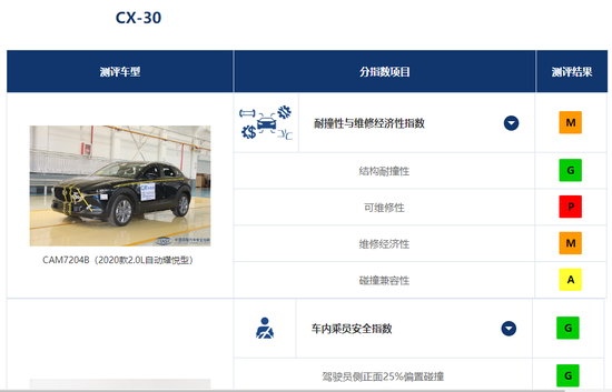 �������Դ�CX-30�Ŀ�ά��������ΪP���ϲ