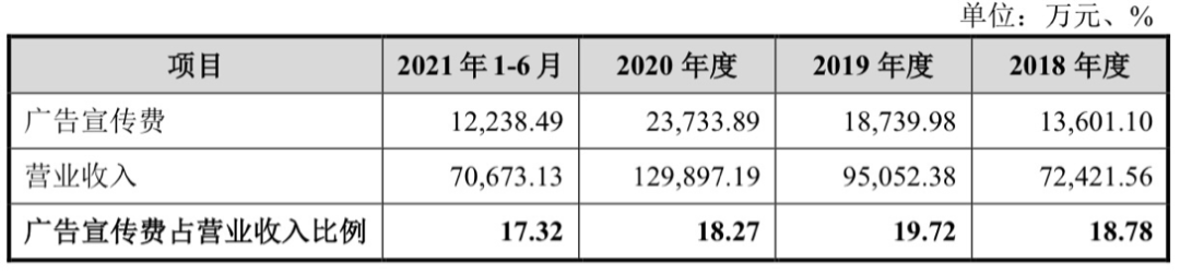 数据来源:公司招股书