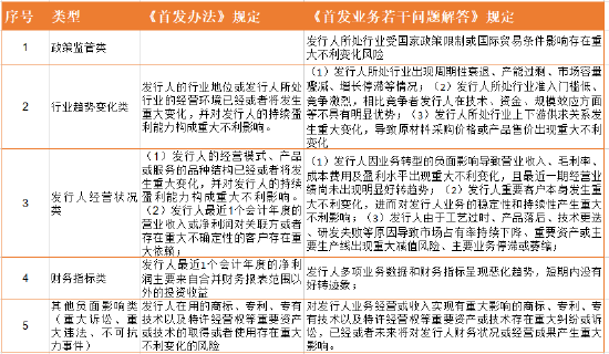 注:持续盈利能力相关规定