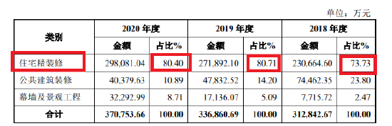 来源:招股书