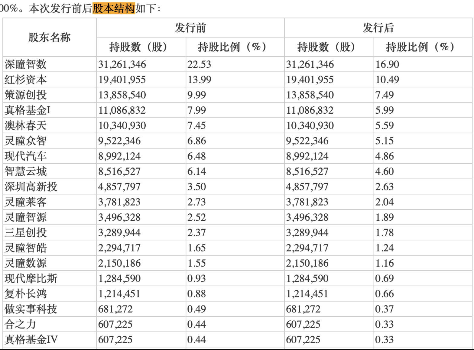 (来源:招股书)