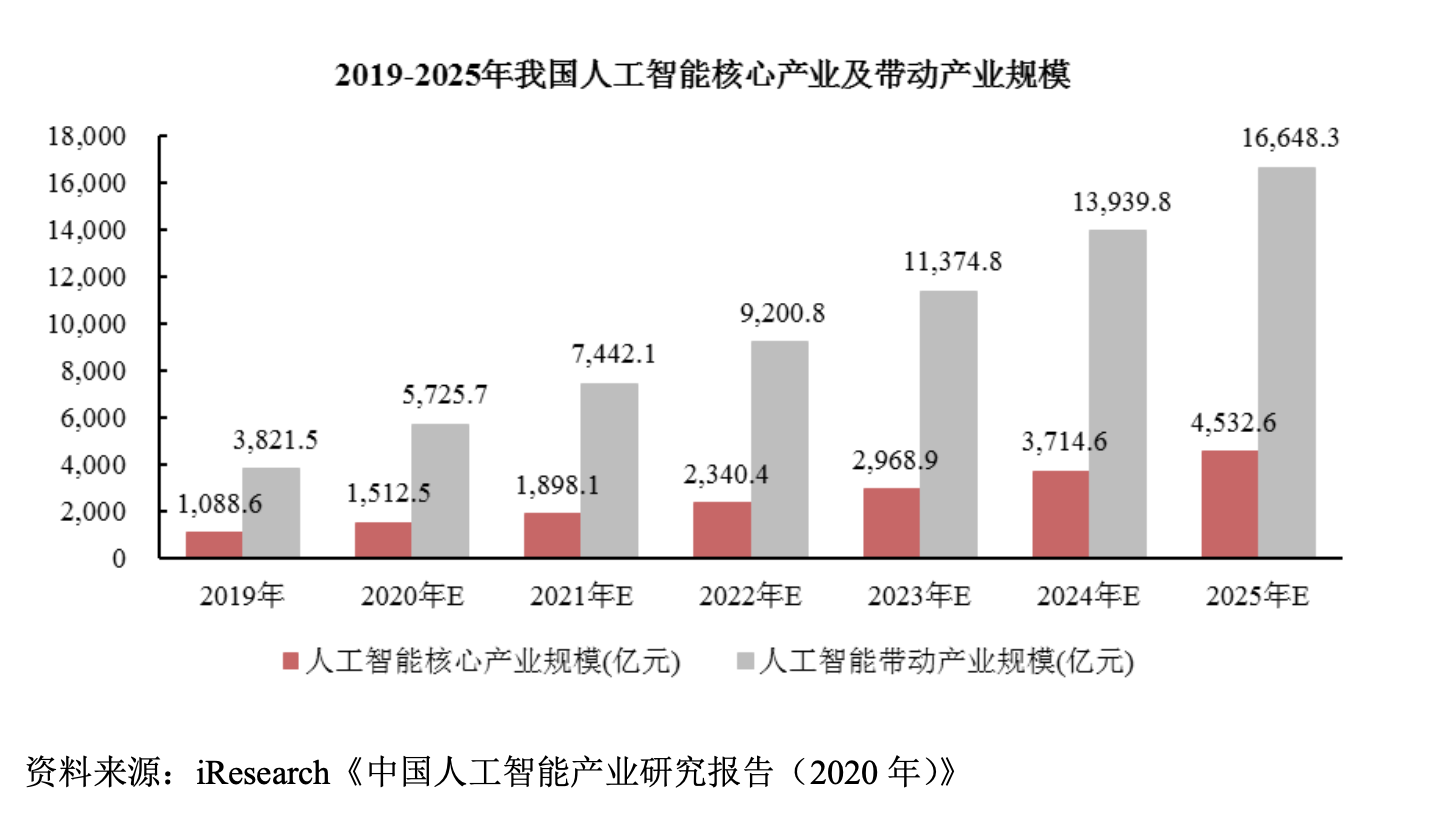 来源:《中国人工智能产业研究报告(2020年)》
