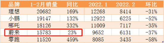 国内头部新势力1、2月销量