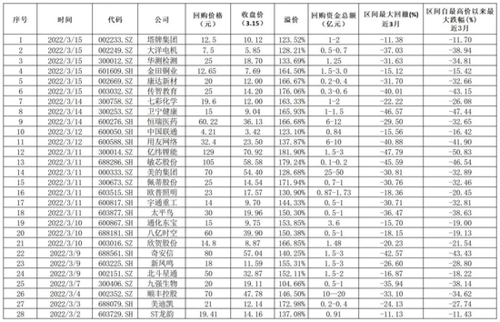 近期市场回购情况(来源:公告)