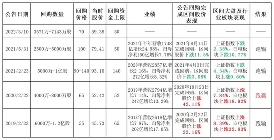 回购历史(来源:choice)