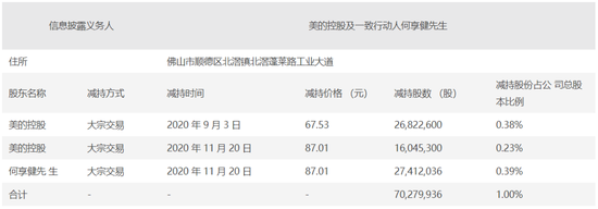 减持公告(来源:公告)