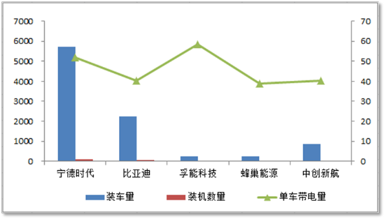 2021年国内主要动力电池企业装车量和单车带电量