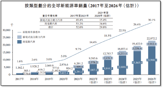 (2022-2026年新能源乘用车市场预计,来源:沙利文报告)