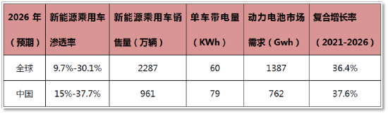 (2022-2026年动力电池市场预计,来源:沙利文报告)