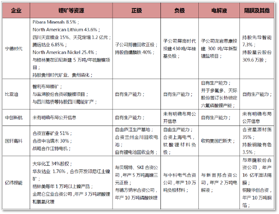 (主要动力电池厂家上游布局情况,来源:招股书及各公司公告)