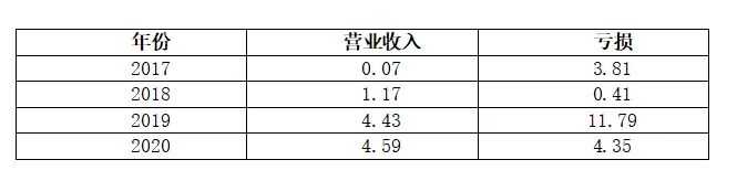 数据来源:公司招股书及年报