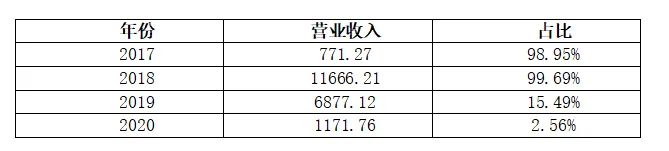数据来源:招股书及年报