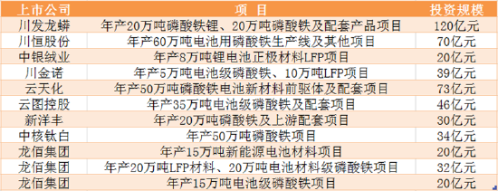 近期化工企业跨界扩产项目