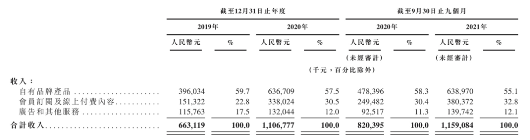 数据来源:公司招股书