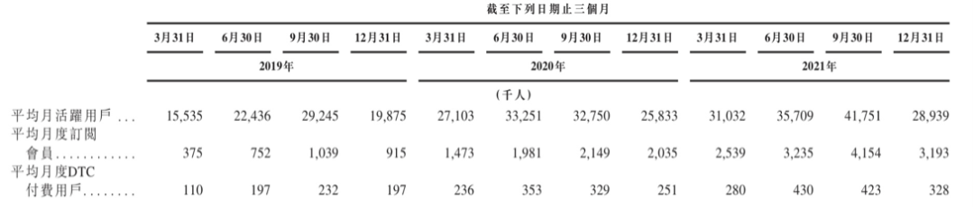 数据来源:公司招股书