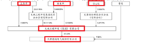 注:与大地公司部分交叉持股 来源:招股书