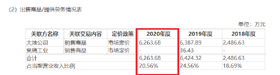 注:最早版本招股书数据