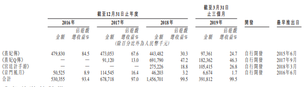 图片来源:友谊时光招股书