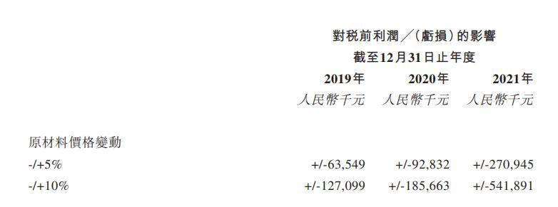 数据来源:公司招股说明书