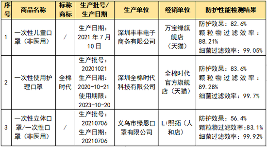 防护性能较差的3款样品信息