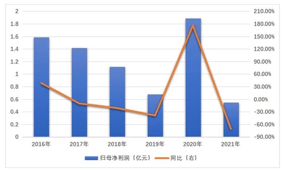 数据来源:公司财报