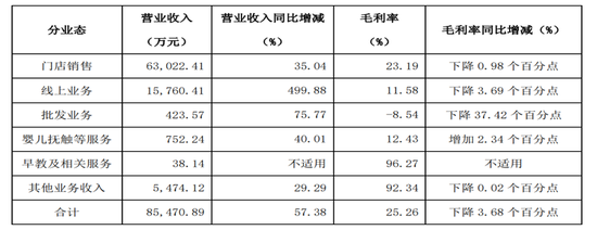 数据来源:公司2022年一季报