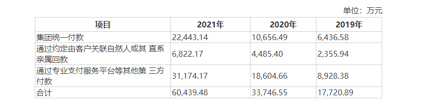 注:易点天下招股书披露的第三方回款金额