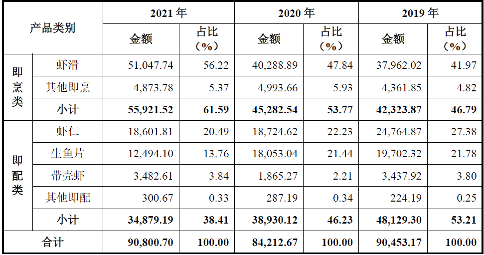 数据来源：公司招股说明书